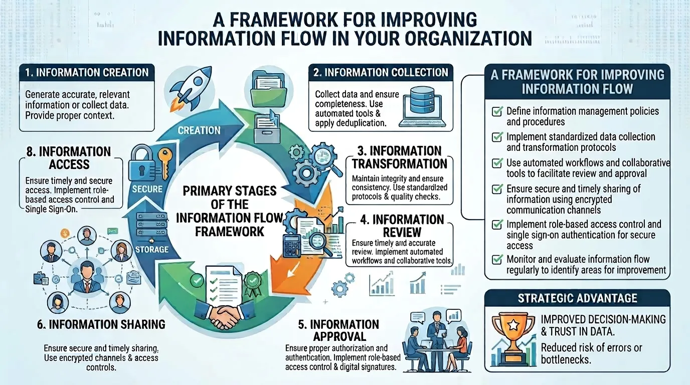 A Framework for Improving Information Flow