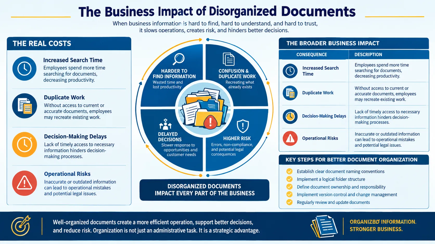 Impact of Disorganized Documents on Business Operations