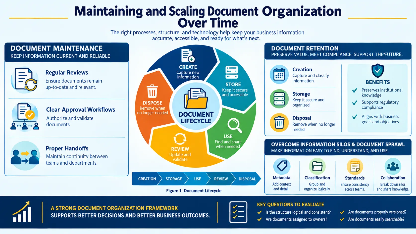 Document Lifecycle