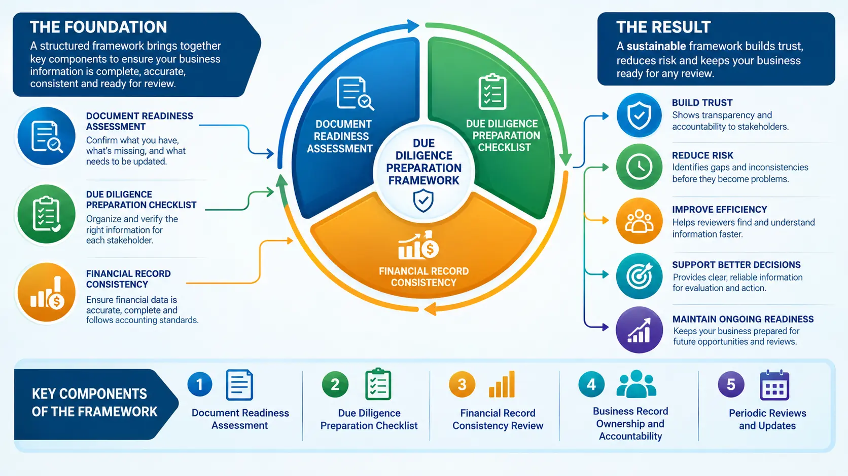 Due Diligence Preparation Framework