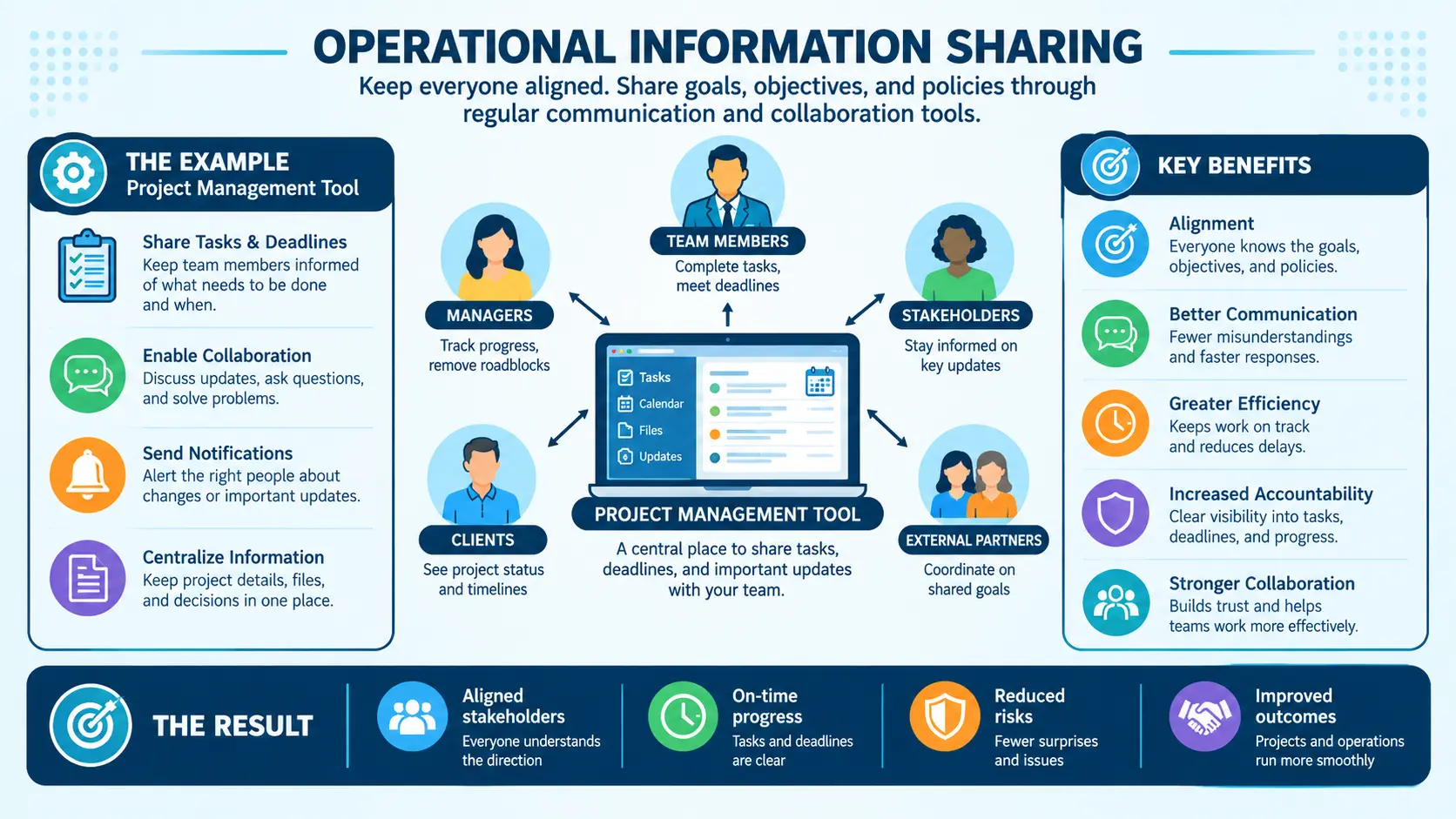 Operational Information Sharing