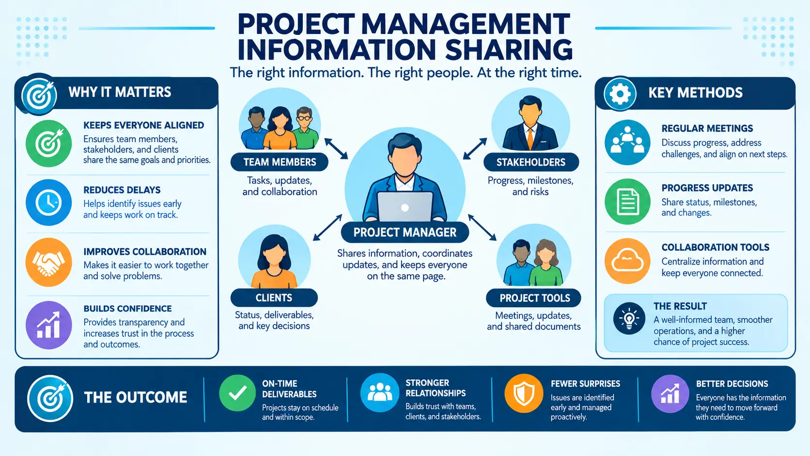 Project Management Information Sharing